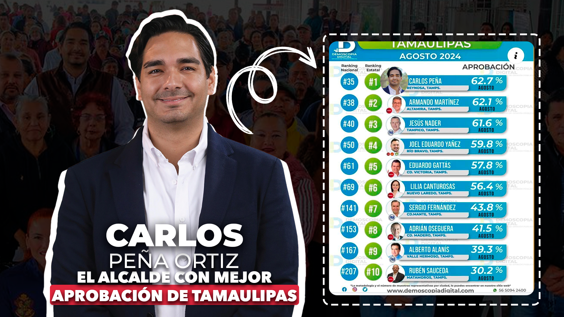 ES CARLOS PEÑA ORTIZ EL ALCALDE CON MEJOR APROBACIÓN DE TAMAULIPAS